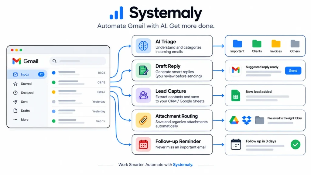 Gmail workflow automation with five practical workflows for email triage, draft replies, lead capture, attachment routing, and follow-up reminders.